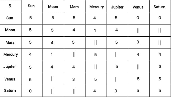 vedicmeet.com /statics/features/match-making/Grah maitri bodhak sarni .webp